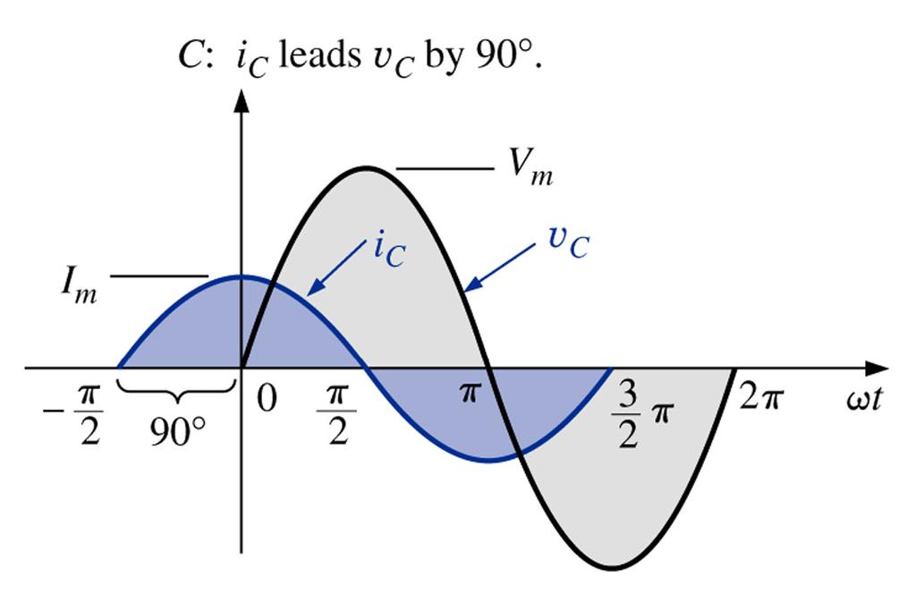 Resposta do capacitor em CA Para um