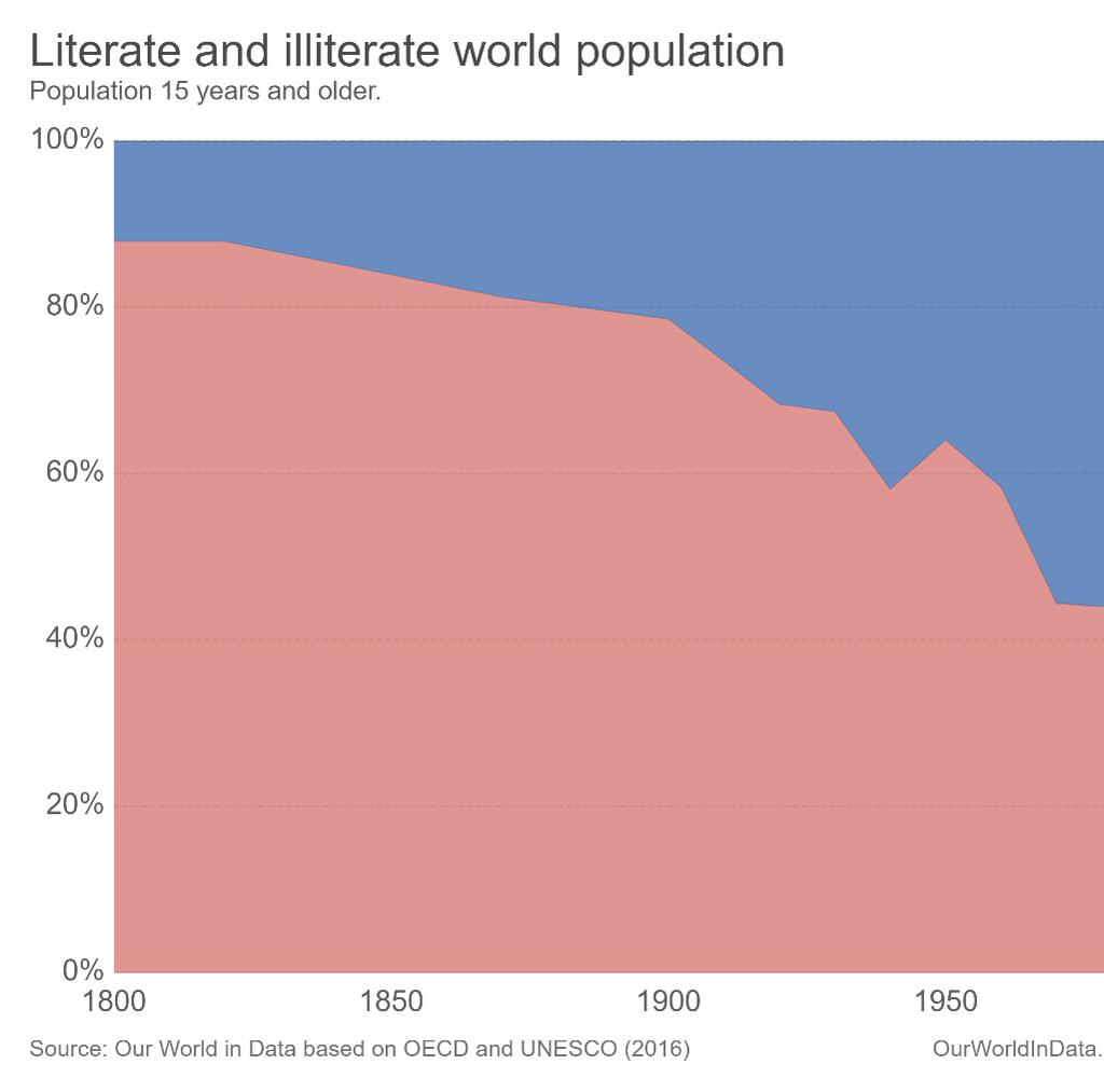 Capítulo 4 década de 1990 que o número de pessoas letradas ultrapassou a parcela dos que não são sabiam ler.