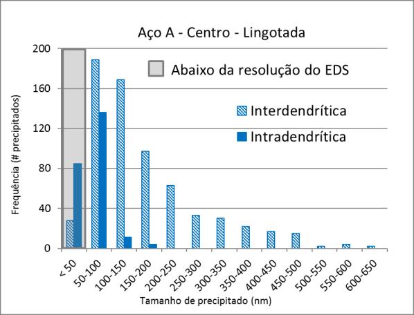 amostras como lingotadas. O aço B não apresentou região interdendrítica. A área total analisada para cada região foi de 265 µm 2.