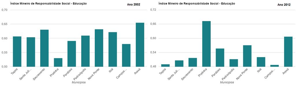 É possível verificar que no que diz respeito a saúde, os municípios estudados apresentaram em quase sua totalidade melhoria em seus indicadores.