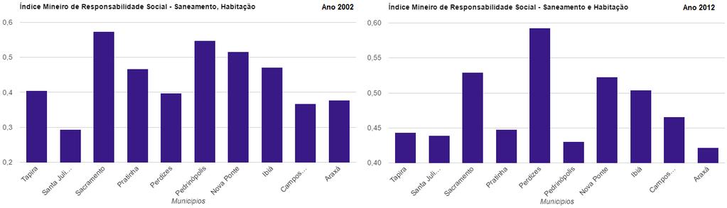 percentual da população em domicílios com coleta de lixo (direta e indireta); disposição final do lixo coletado; existência de Conselho Municipal de Saneamento ou afim; e esforço orçamentário em