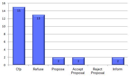 Quantidade de Mensagens Trocadas 103 GRÁFICO 3 RESULTADOS DO AGENTE SNIFFER EXPERIMENTO 3 Tipos de Mensagens - Protocolo FIPA Contract Net Interaction FONTE: O Autor (2016). 6.