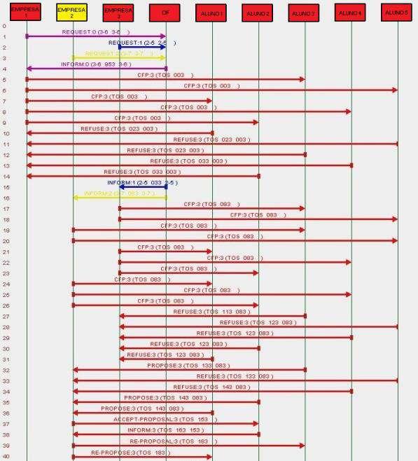 104 6.6.1 Resultados do Jade Agente Sniffer Experimento 4 A FIGURA 50 ilustra todas as interações entre os agentes aluno e agentes empresa monitoradas pelo agente Sniffer.