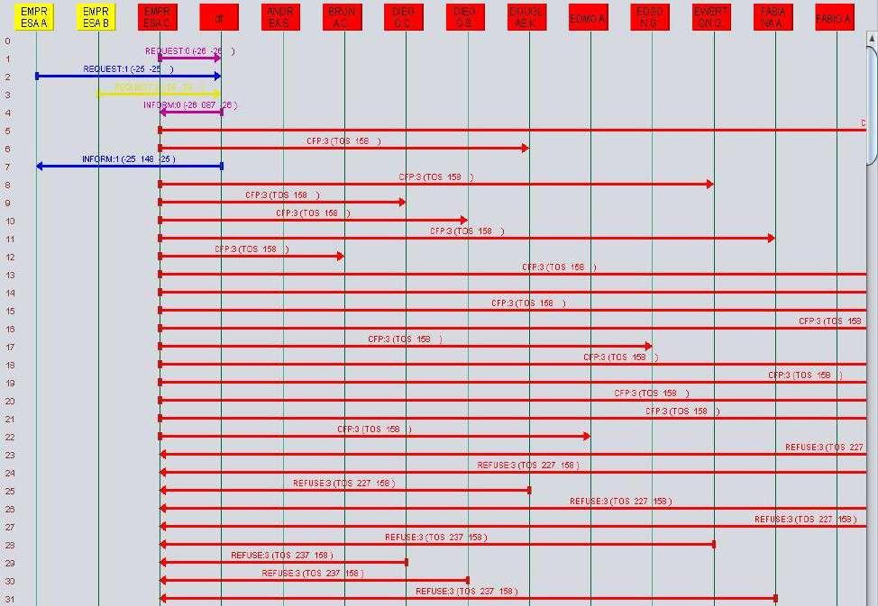 109 FIGURA 52 RESULTADOS DO AGENTE SNIFFER EXPERIMENTO 5 FONTE: O Autor (2016). 6.7.