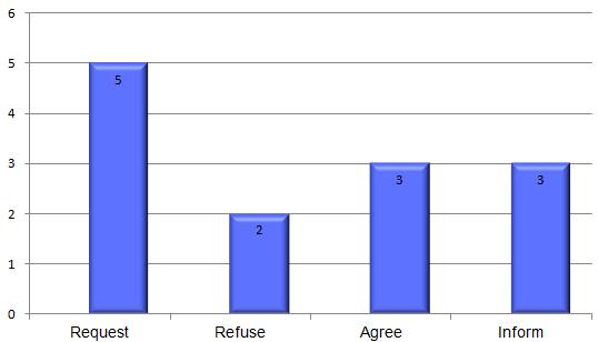 Quantidade de Mensagens Trocadas 112 6.8.