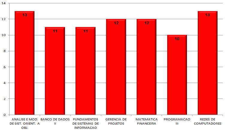 Quantidade de Médias Baixas Quantidade de Médias Baixas 116 disciplina.