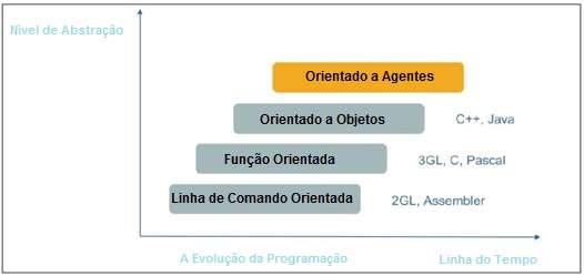 33 FIGURA 2 a evolução das linguagens de programação. Com o aumento do nível de abstração ocorrido foi possivel o desenvolvimento da linguagem orientada a agentes.