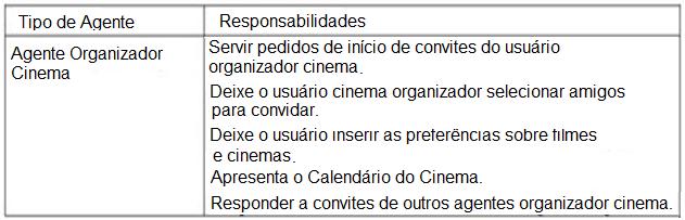 59 2.5.4 Tabela de Responsabilidades de Agentes De acordo com Nikraz, Caire e Bahri (2006, p.11), para cada tipo de agente identificado, uma lista inicial é feita de suas principais responsabilidades.