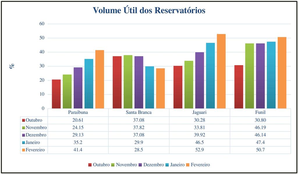 (b) Figura 4: Porcentagem do volume útil dos reservatórios, para os meses de fevereiro em 2015 (crise