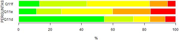 PRIMEIRAS PERCEPÇÕES DIMENSÃO 6 SATISFAÇÃO COM A UNIVERSIDADE Q11 f) A Universidade tem boa infraestrutura Q11 e) Os serviços