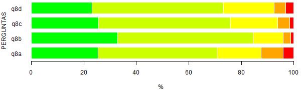 PRIMEIRAS PERCEPÇÕES DIMENSÃO 1 TRABALHO DE CONCLUSÃO Q8 d) Número de orientandos por docente Q8 c) Tempo destinado à orientação Q8 b) Número de créditos destinados à elaboração do TCC Q8 a) Número