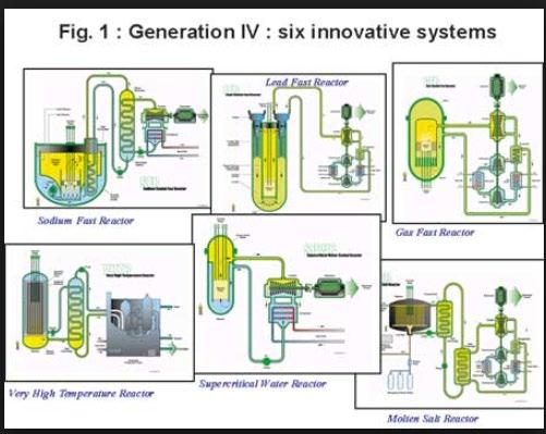 Reatores de quarta geração