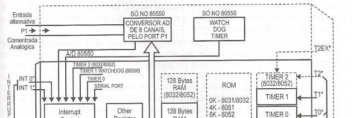 Diagrama de Blocos 8051 RAM interna 128bytes 128bytes RFE ROM interna (4kbytes) Ports I/O Timers Interface Serial 64kbytes ender.