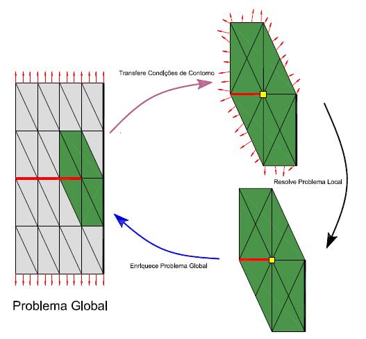 Figura 2.9 Os três passos da Estratégia Global-Local (adaptada de Duarte e Kim, 2008). Kim et al. (2009), Gupta et al. (2012) e Garzon et al.