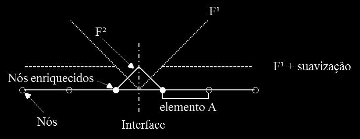 (2.20) Todos os enriquecimentos mencionados são ilustrados na Figura 2.10, como possíveis escolhas em um modelo unidimensional. Figura 2.10 Possíveis escolhas para as funções de enriquecimento para interface de materiais (adaptada de Moës et al.