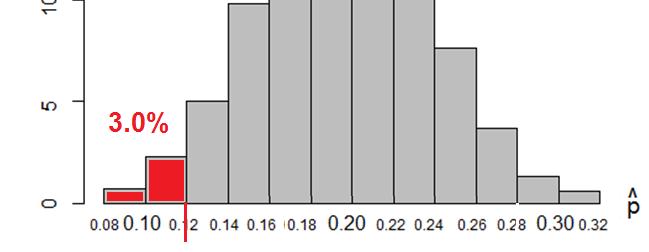 Critério de Rejeição 2: rejeita-se : p = 0.20 se pˆ 0.