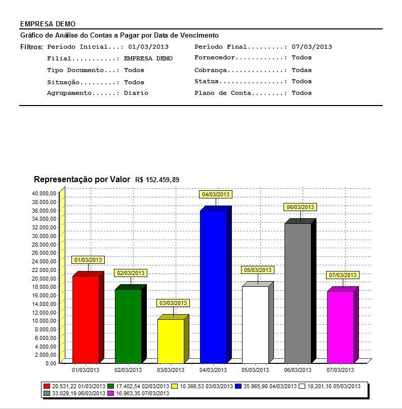 Gráfico - Contas a