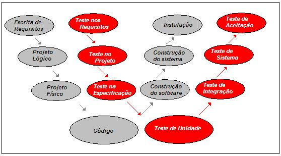 Distribuição % típica do Esforço de Testes no desenvolvimento tradicional (modelo W) Para Testes pelo modelo de Desenvolvimento em W Para uma Qualidade de Testes >99% (Defect Detection Efficiency) O