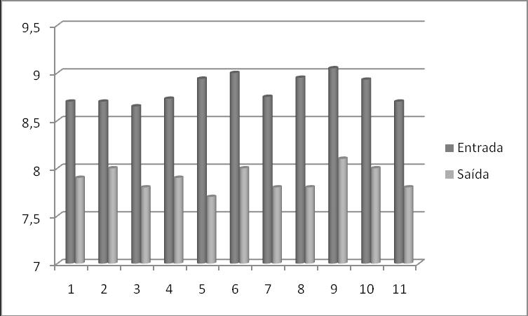 42 ph Valores de ph Afluente Efluente Ensaios Figura 6 - Valores de ph obtidos nas amostras coletadas na entrada e saída do reator.