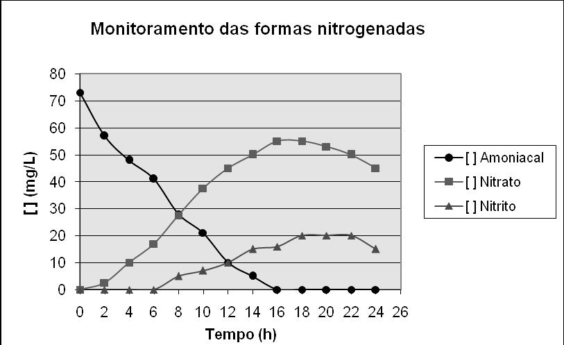 44 4.4 Dinâmica das Formas Nitrogenadas no Processo de Nitrificação Foi determinado, por meio da análise da conversão do nitrogênio amoniacal a nitrato, que a maior porcentagem obtida nos
