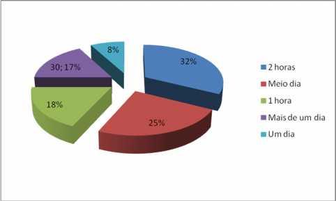 um dia e 17% a duração de mais de um dia (nestas encontram -se incluídas as atividades a desenvolver ao longo do ano).