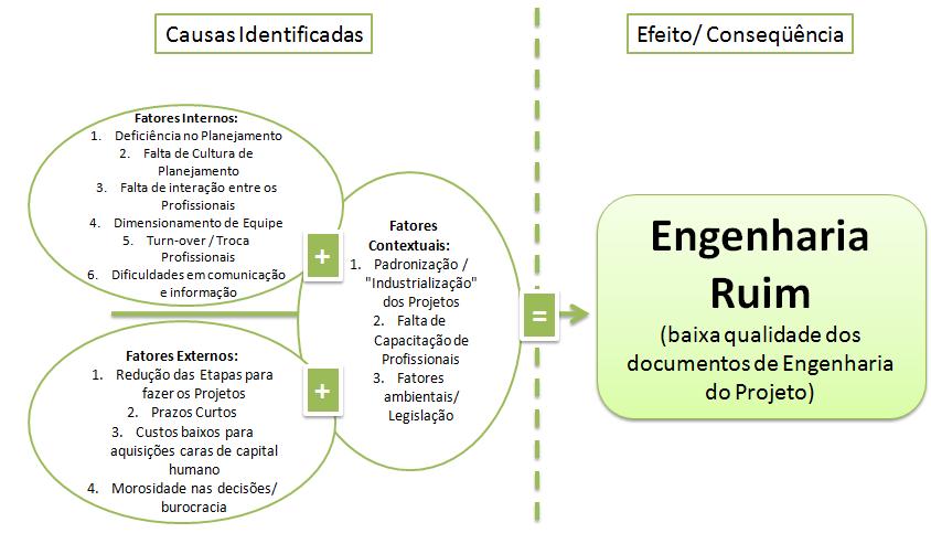 5 Porem, mais importante do que as consequências, devemos observar os motivos que geram um documento de engenharia de má qualidade.