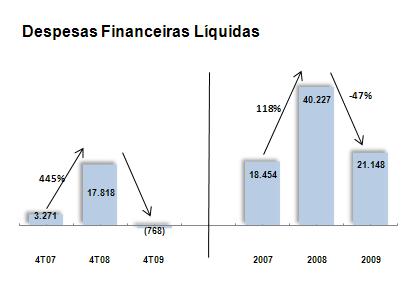 As despesas financeiras líquidas foram reduzidas principalmente decorrentes de receitas provenientes da redução de encargos dos tributos parcelados e da variação cambial sobre dívidas em moeda