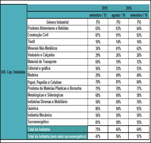 Tal observação contraria o comportamento do emprego e horas trabalhadas, o nível de utilização da capacidade instalada (UCI) regrediu, com destaque principal a indústria de Material de Transporte com