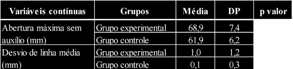 Foi realizada a comparação entre os grupos primeiramente através do Teste T de Student para amostras independentes com índice de significância de α 0,05.