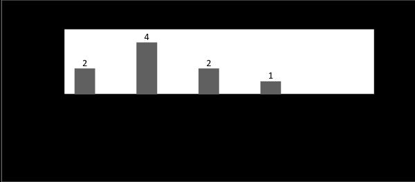 Gráfico 1 Distribuição do tipo de respiração dos atletas. Fonte: Próprio autor. Quanto à presença de dor, a maioria relatou não sentir do na face (89%).