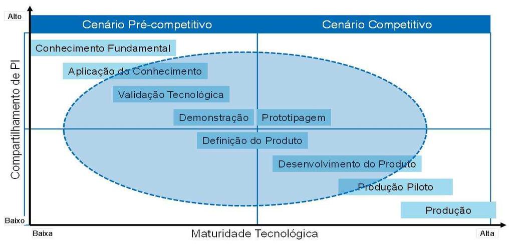 EMBRAPII Instituição privada sem fins lucrativos, qualificada como Organização Social concebida via MCTI, CNI, FINEP Objetivo principal fomento para projetos de cooperação entre empresas industriais*