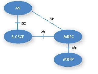 IMS controle de mídia MRFC Media Resource Function