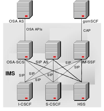 IMS application server SIP-AS executa serviços baseados em SIP OSA-SCS Open Service Access Service Capability Server IM-SSF IP Multimedia Service Switching