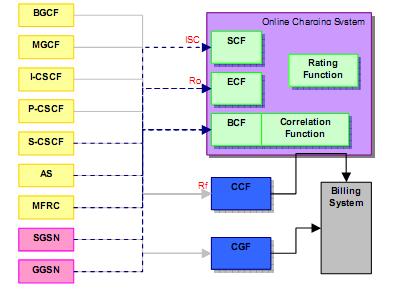 IMS arquitetura cobrança CGF Charging Gateway Function CCF Charging Collecton Functon SCF Session Charging Function ECF Event Charging Function Fonte: H. Oumina and D. Ranck.