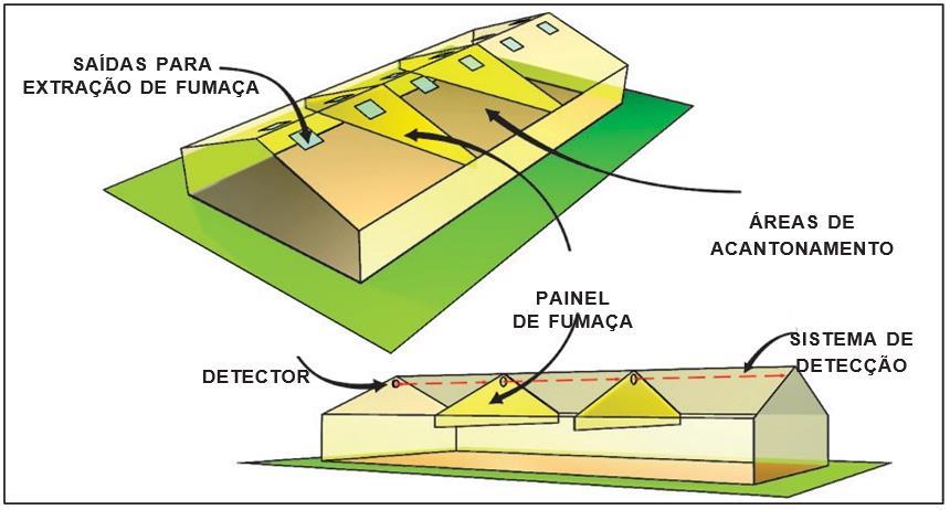 1 OBJETIVO Estabelecer parâmetros técnicos para implementação de sistema de controle de fumaça, atendendo ao previsto no Regulamento de segurança contra incêndio das edificações e áreas de risco.