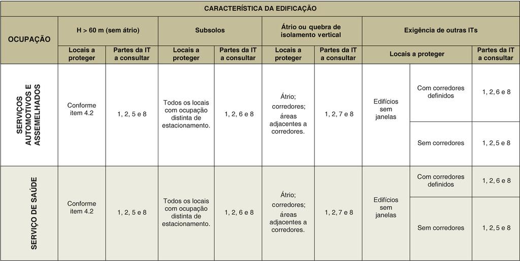 Tabela 2: Determinação dos locais onde