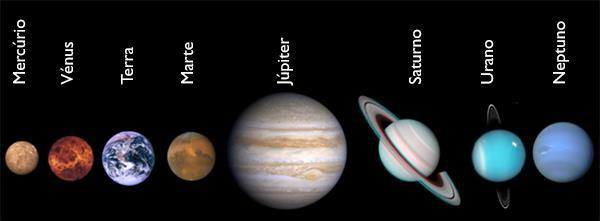 A partir destes dados, elaborou-se questões a fim de comparar as diferentes temperaturas e distância entre os planetas, trazendo estas ideias para próximo da realidade.