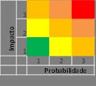 O risco mais baixo (1/1 - verde) pode ser classificado como um risco aceitável, enquanto o risco mais alto (3/3 vermelho) normalmente requer medidas imediatas.