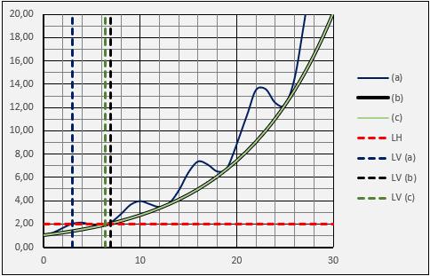 1.3 Equações Diferenciais Separáveis Para t = 0 y = 1 y 0 = ce 0,1(0) 0,1 π cos 0 = ce 0,1/π = 1 c = e 0,1/π y t = e 0,1/π e 0,1t 0,1 cos 2πt π y t = e 0,1t 0,1 cos 2πt+0,1 π π = e 0,1[t (cos 2πt