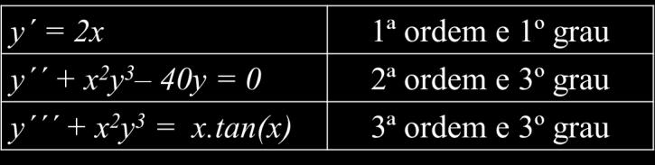 1.2 Conceitos e fundamentos teóricos Classificação das equações diferenciais: Equação Diferencial Ordinária (EDO): envolve derivadas de uma função de uma só variável independente.