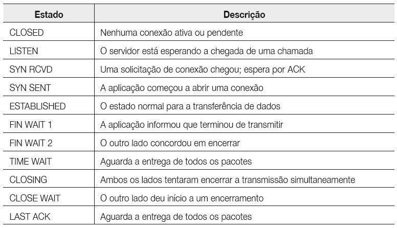 Modelo de gerenciamento de conexão TCP Estados usados no