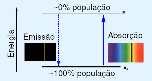 PRINCÍPIO FÍSICO: O processo da emissão de luz pelos átomos excitação seguida da relaxação eletrônica (estado gasoso) Energia Excitação Decaimento Modelo matemático: E = E1 E 0 = hν = h.