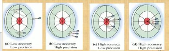 Características Estáticas precisão de medição precisão ; fidelidade ou precisão ; fidelidade ou precisão de medição 16 measurement precision ; precision fidélité de mesure ; fidélité precisión de