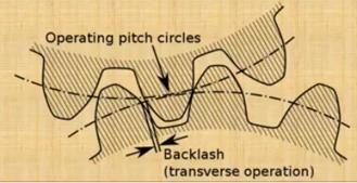 Características Estáticas Backlash É a máxima distância ou ângulo através do qual qualquer parte do sistema mecânico pode se mover em uma direção