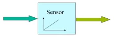O que é um sensor? Sensor converte uma quantidade física em um valor que esta presente em um sinal de saída.