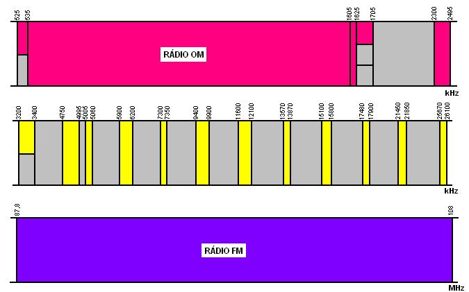 Anexo 1 Canalização de Serviços de Radiodifusão Sonora A figura abaixo mostra as faixas de freqüências destinadas aos serviços de onda média (OM), onda tropical 120 metros (OT) e