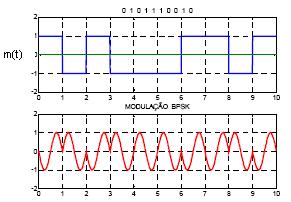 A taxa de transmissão aumenta com o aumento de M, onde M = 2 n é o número de pontos da constelação M-QAM e n é o número de bits por símbolo.