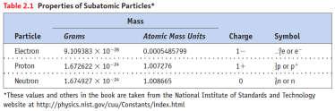 Massas de partículas atômicas fundamentais são frequentemente expressas em unidades de massa atômica (u).