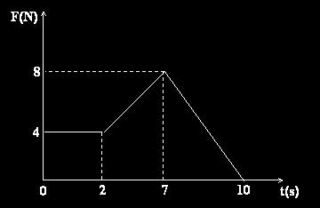 Calcule o coeficiente de restituição nesta colisão. DADO: e = Vafastamento/Vaproximação QUESTÃO 13 Dado o gráfico Determine: a) o impulso nos intervalos 0 a 10 segundos.