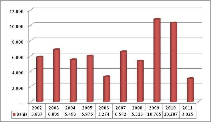 GRÁFICO 3 Evolução Saldo Mensal Bahia, setembro, 2002-2011 Fonte: MTE-Caged. Elaboração: DIEESE.